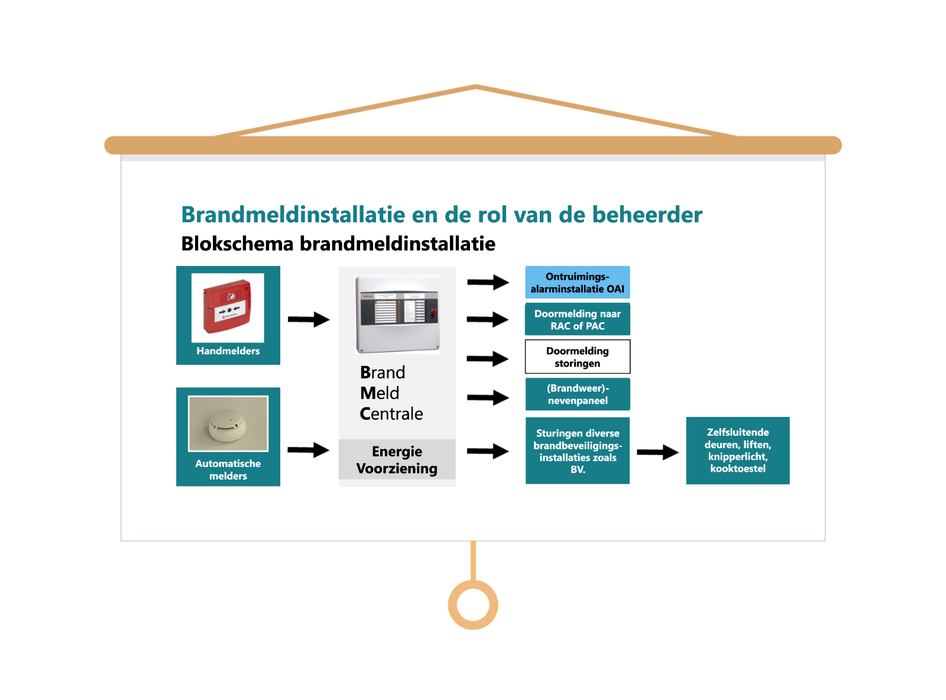 Beheerder Brandmeld- en Ontruimingsalarminstallatie Les presentatie